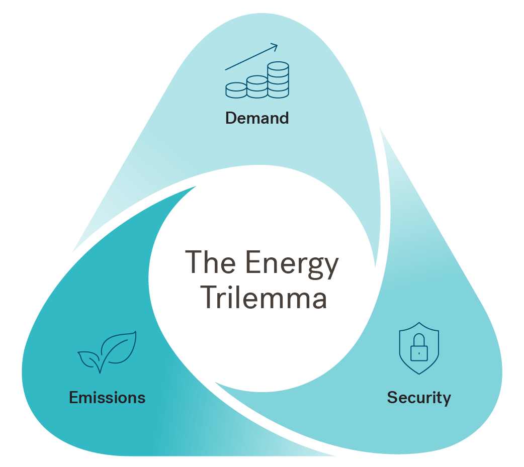 Global Progress Energy Trilemma